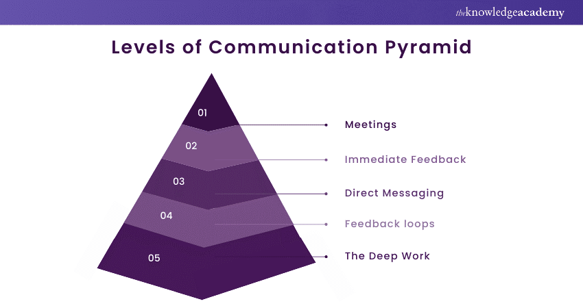 Levels_of_Communication_Pyramid
